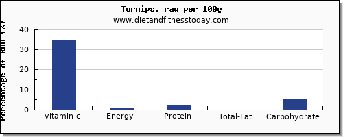 vitamin c and nutrition facts in turnips per 100g